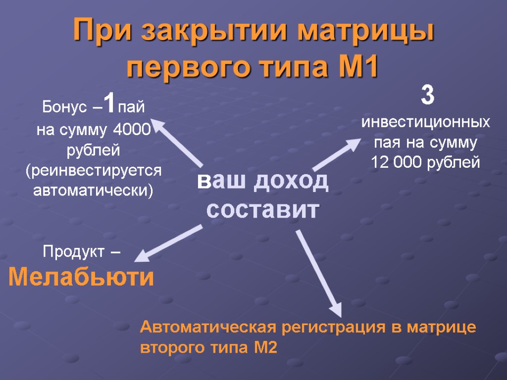 При закрытии матрицы первого типа М1 ваш доход составит Бонус –1пай на сумму 4000